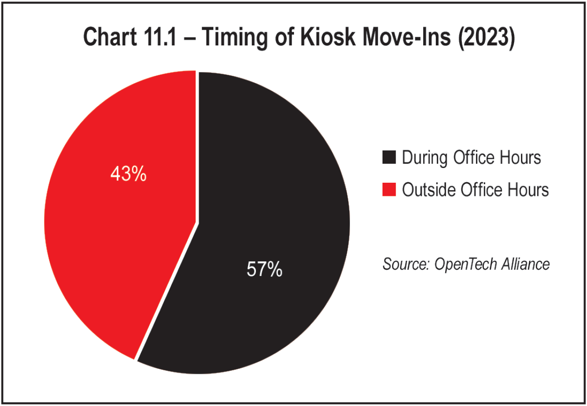 Chart 11.1 - Timing of Kiosk Move-Ins (2023)