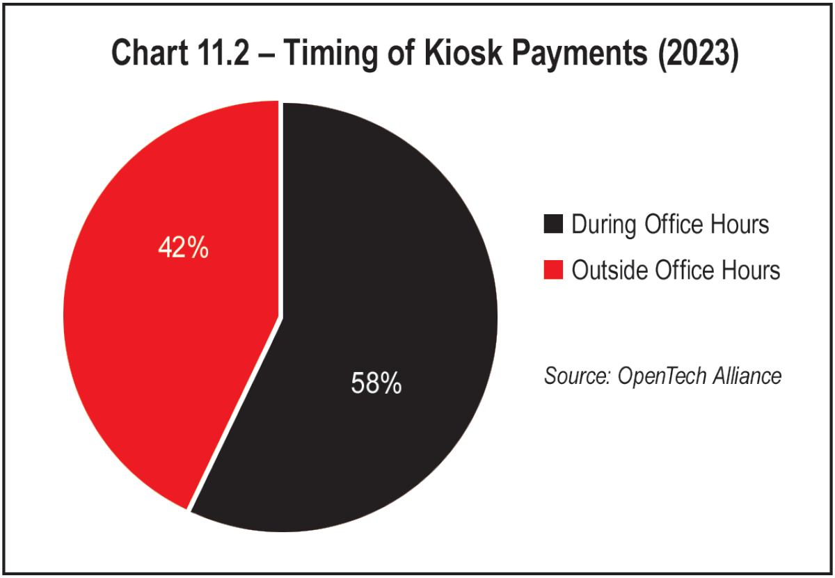 Chart 11.2 - Timing of Kiosk Payments (2023)