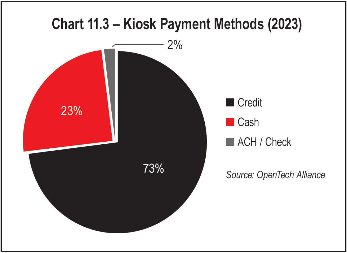 Chart 11.3 - Kiosk Payment Methods (2023)