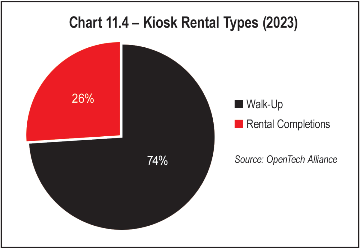 Chart 11.4 - Kiosk Rental Types (2023)