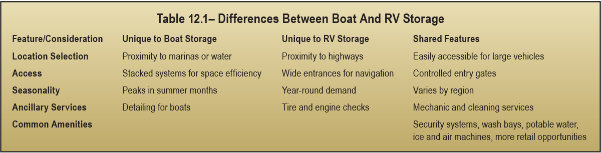 Table 12.1 – Differences Between Boat And RV Storage