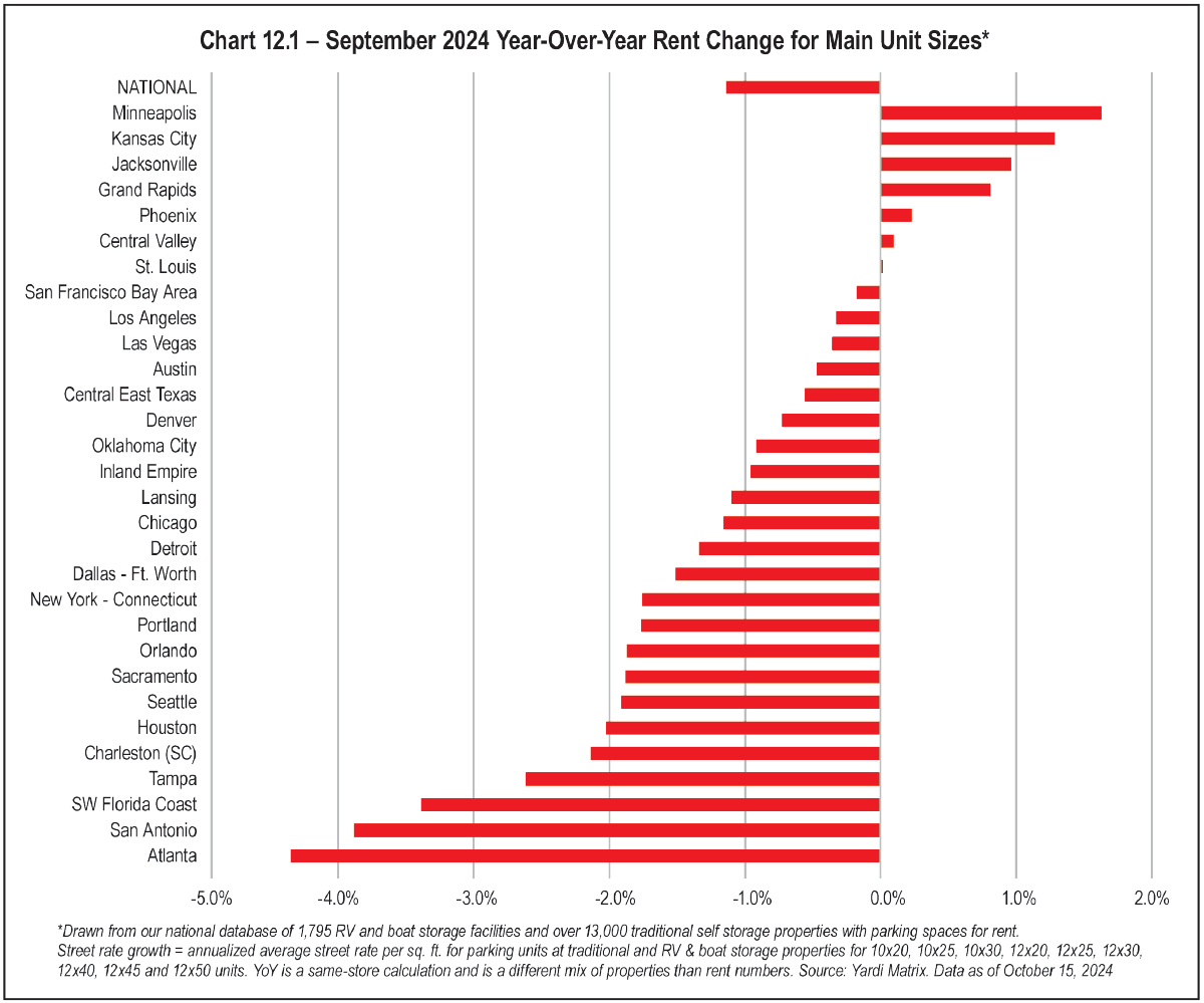 Chart 12.1 – September 2024 Year-Over-Year Rent Changes for Main Unit Sizes*