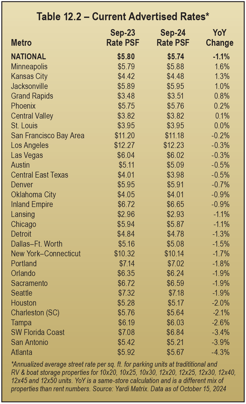 Table 12.2 – Current Advertised Rates*