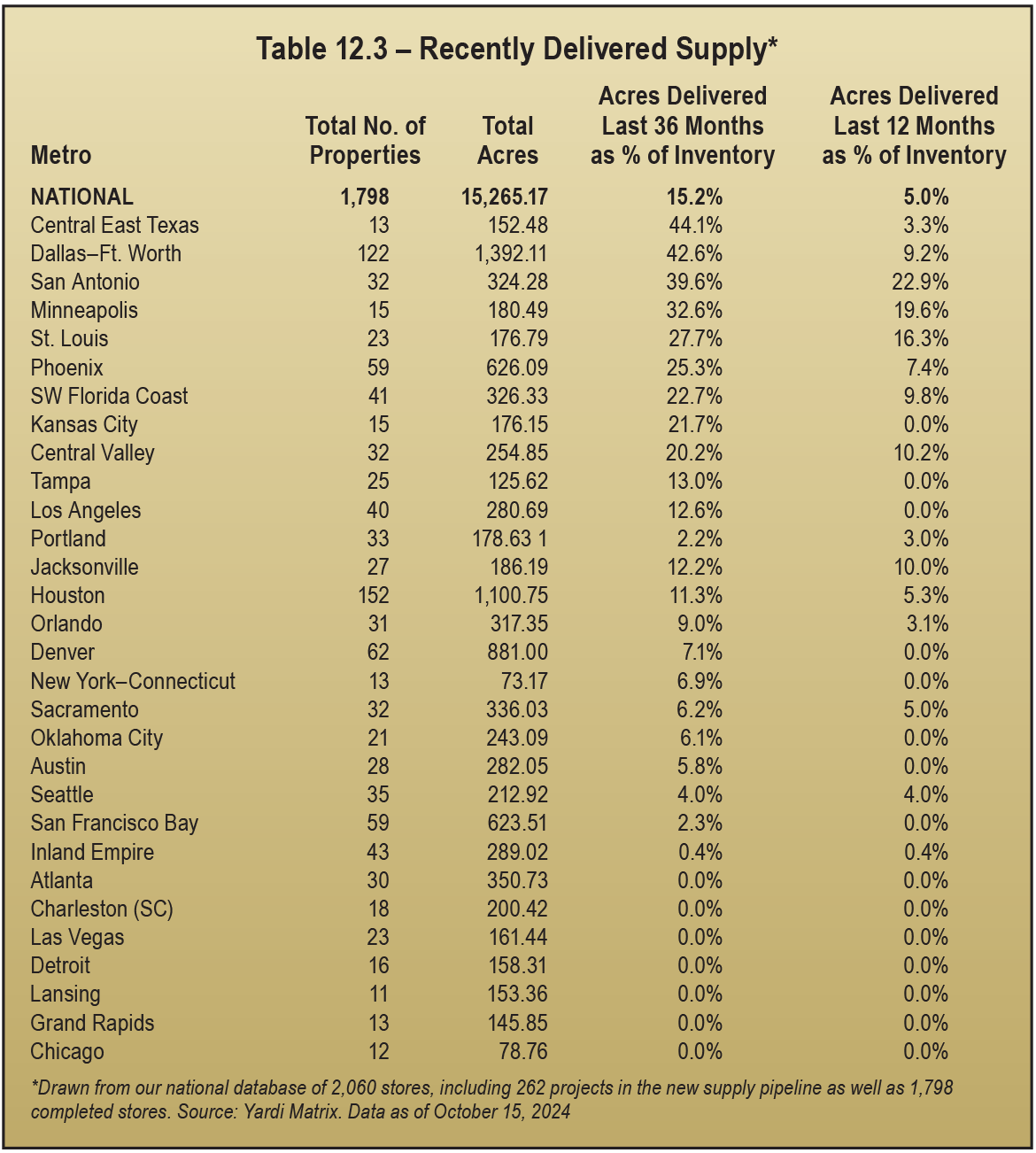 Table 12.3 Recently Delivered Supply*