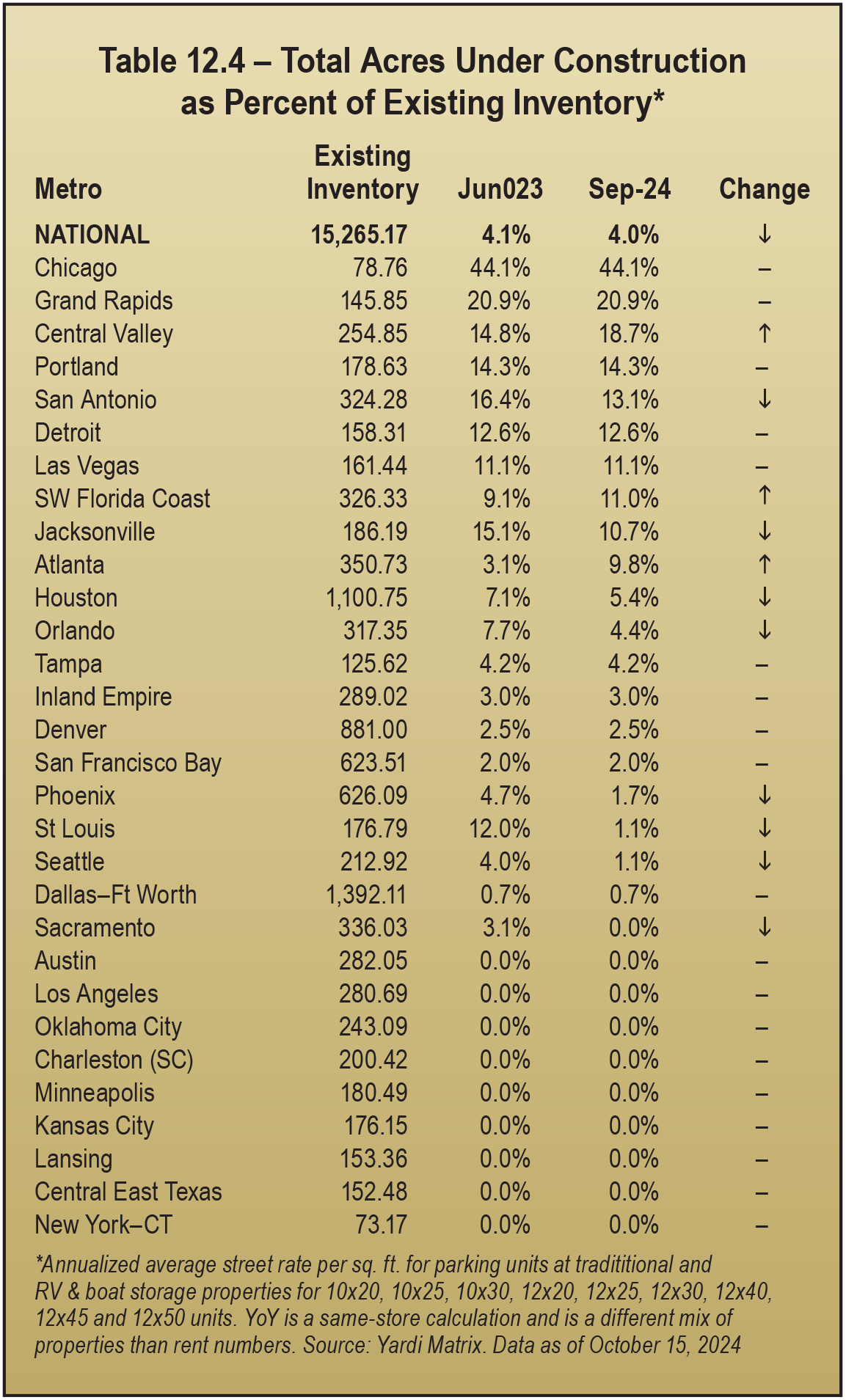 Table 12.4 – Total Acres Under Construction as Percent of Existing Inventory*
