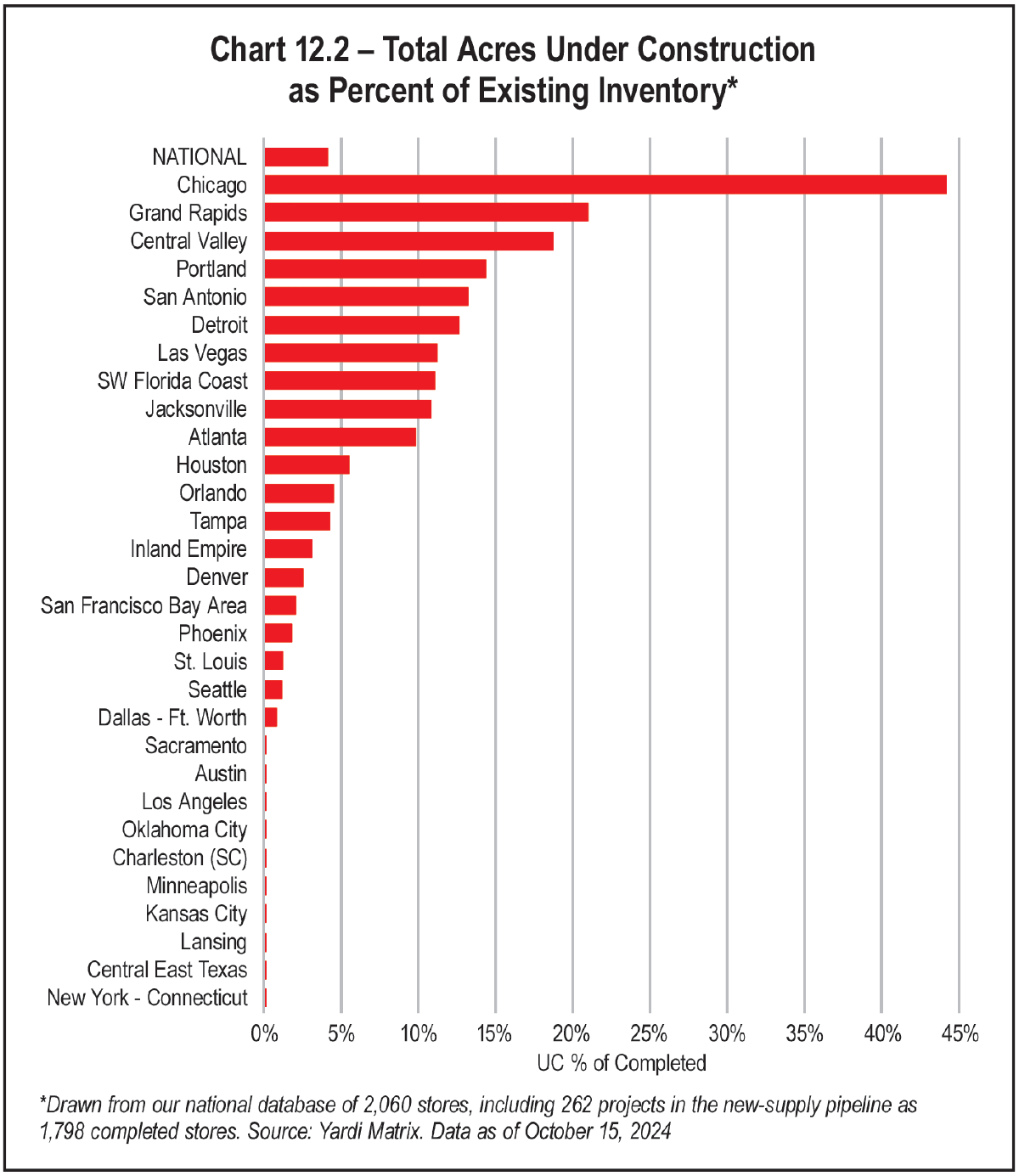 Chart 12.2 Total Acres Under Construction as Percent of Existing Inventory*