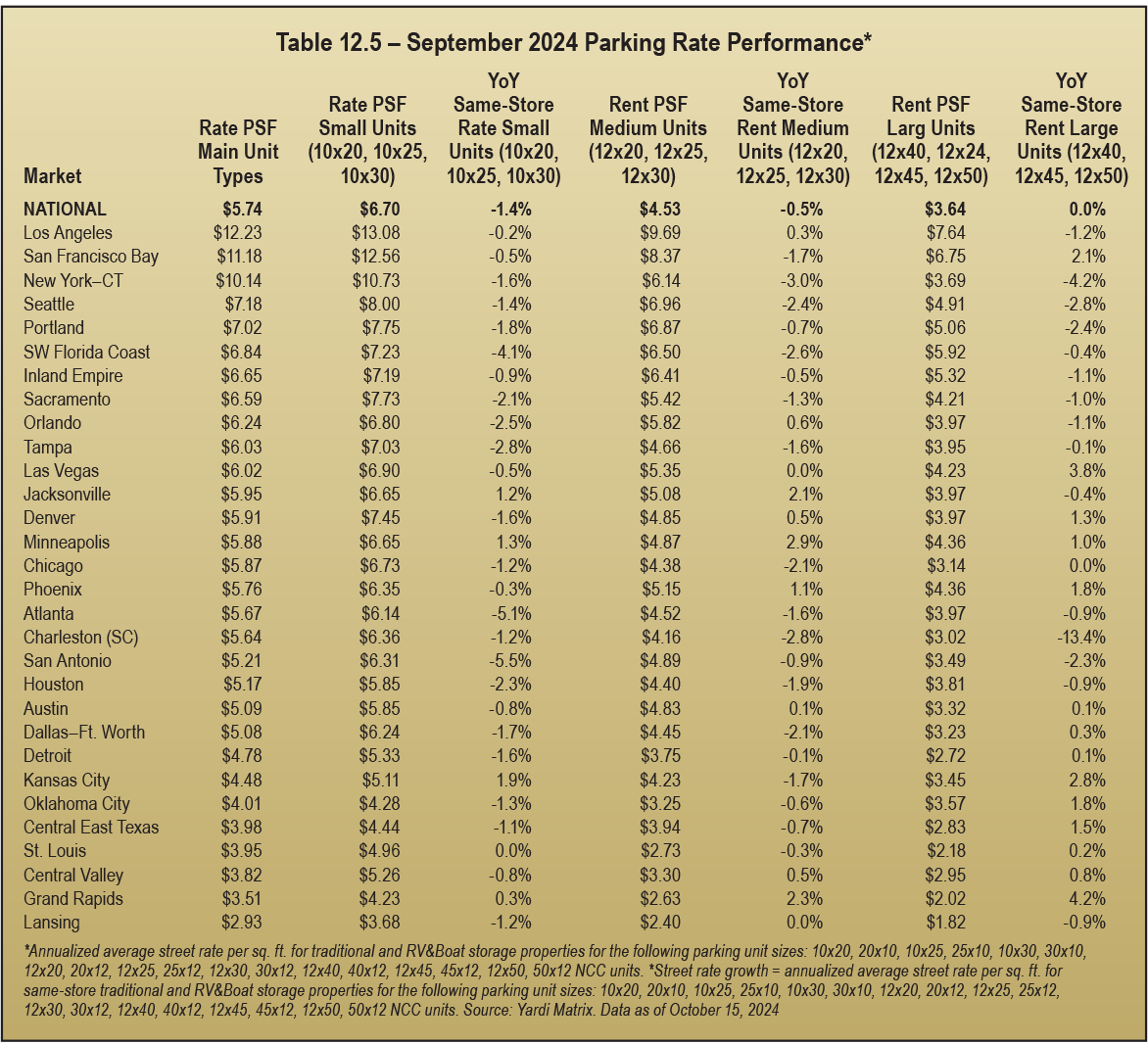 Table 12.5 – September 2024 Parking Rate Performance*