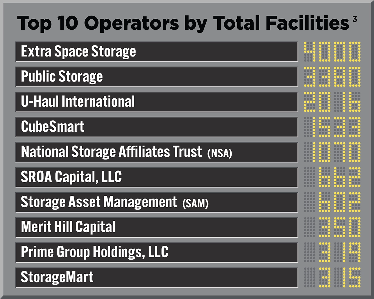 table showing Top 10 Operators by Total Facilities