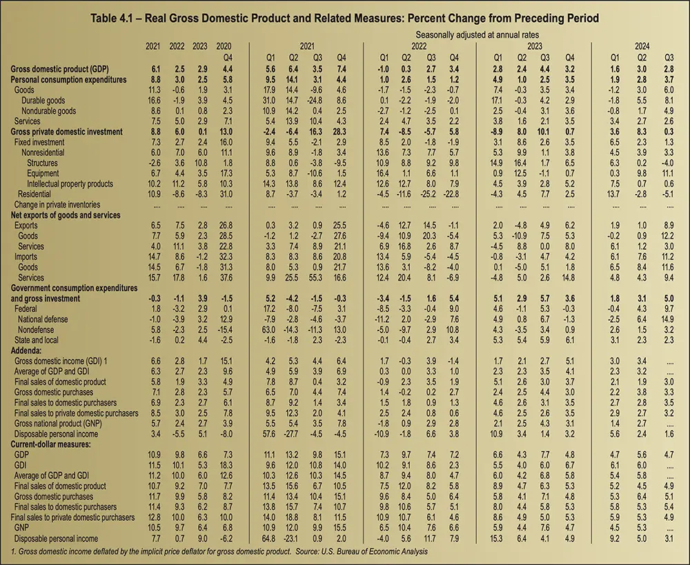 Table 4.1 - Real Gross Domestic Product and Related Measures: Percent Change from Preceding Period