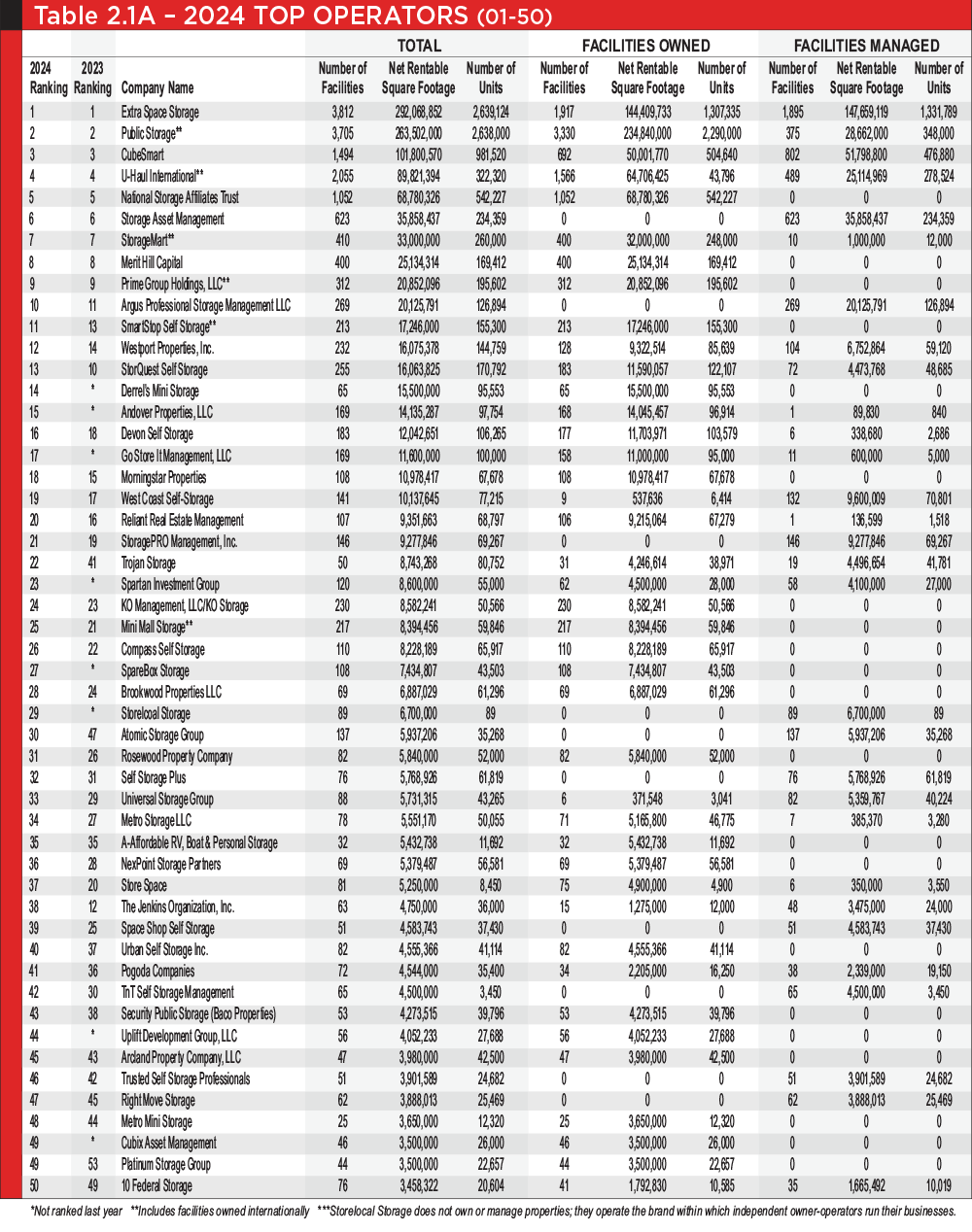 Table 2.1A - 2024 TOP OPERATORS (01-50)