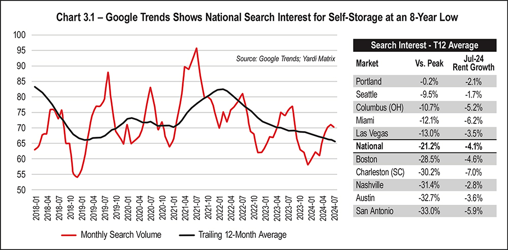 Chart 3.1 - Google Trends Shows National Search Interest for Self-Storage at an 8-Year Low