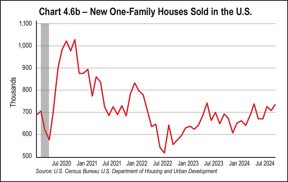 Chart 4.6b - New One-Family Houses Sold in the U.S.