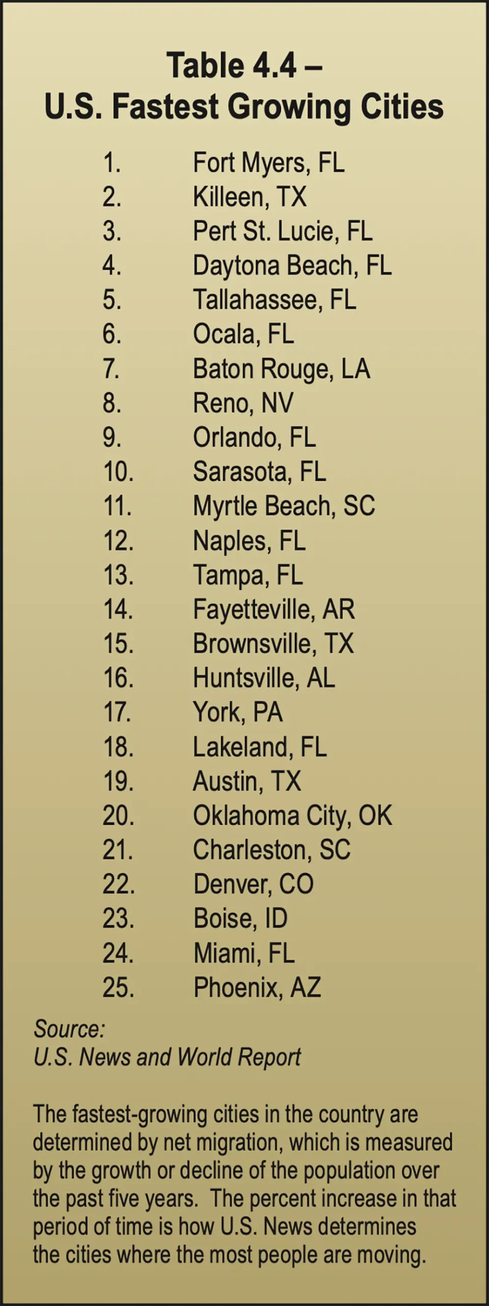 Table 4.4 - U.S. Fastest Growing Cities