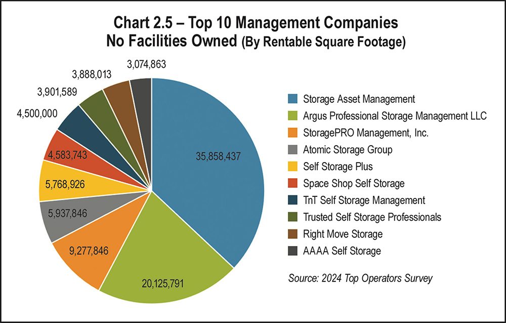 Chart 2.5 - Top 10 Management Companies No Facilities Owned (By Rentable Square Footage)
