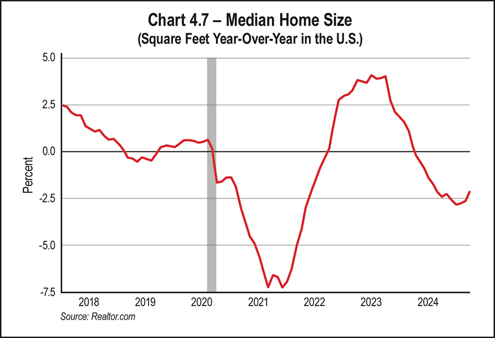 Chart 4.7 - Median Home Size (Square Feet Year-Over-Year in the U.S.)
