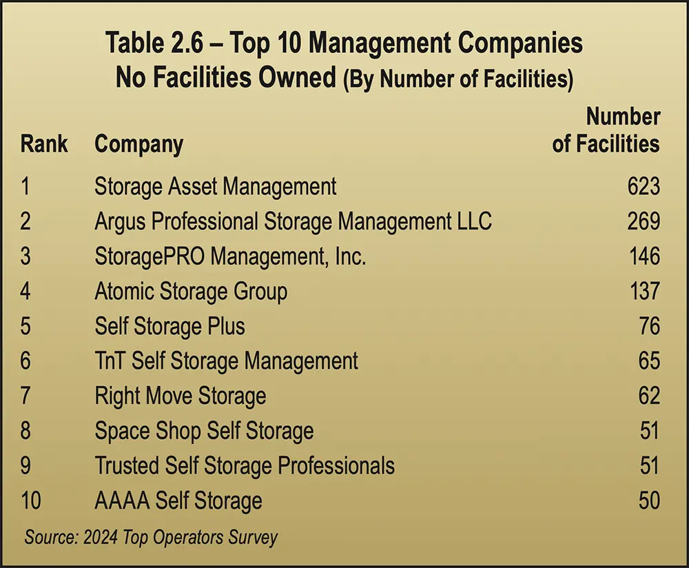 Table 2.6 - Top 10 Management Companies No Facilities Owned (By Number of Facilities)