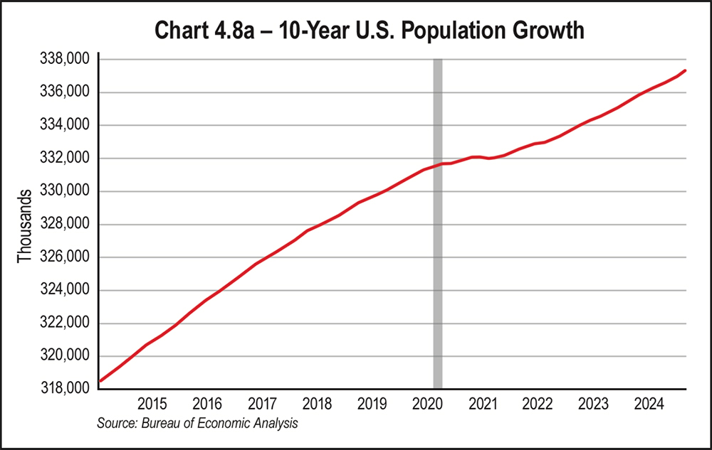Chart 4.8a - 10-Year U.S. Population Growth