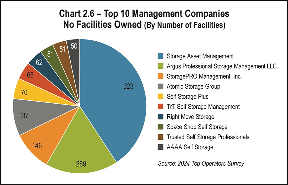 Chart 2.6 - Top 10 Management Companies No Facilities Owned (By Number of Facilities)