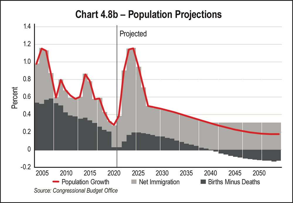 Chart 4.8b - Population Projections