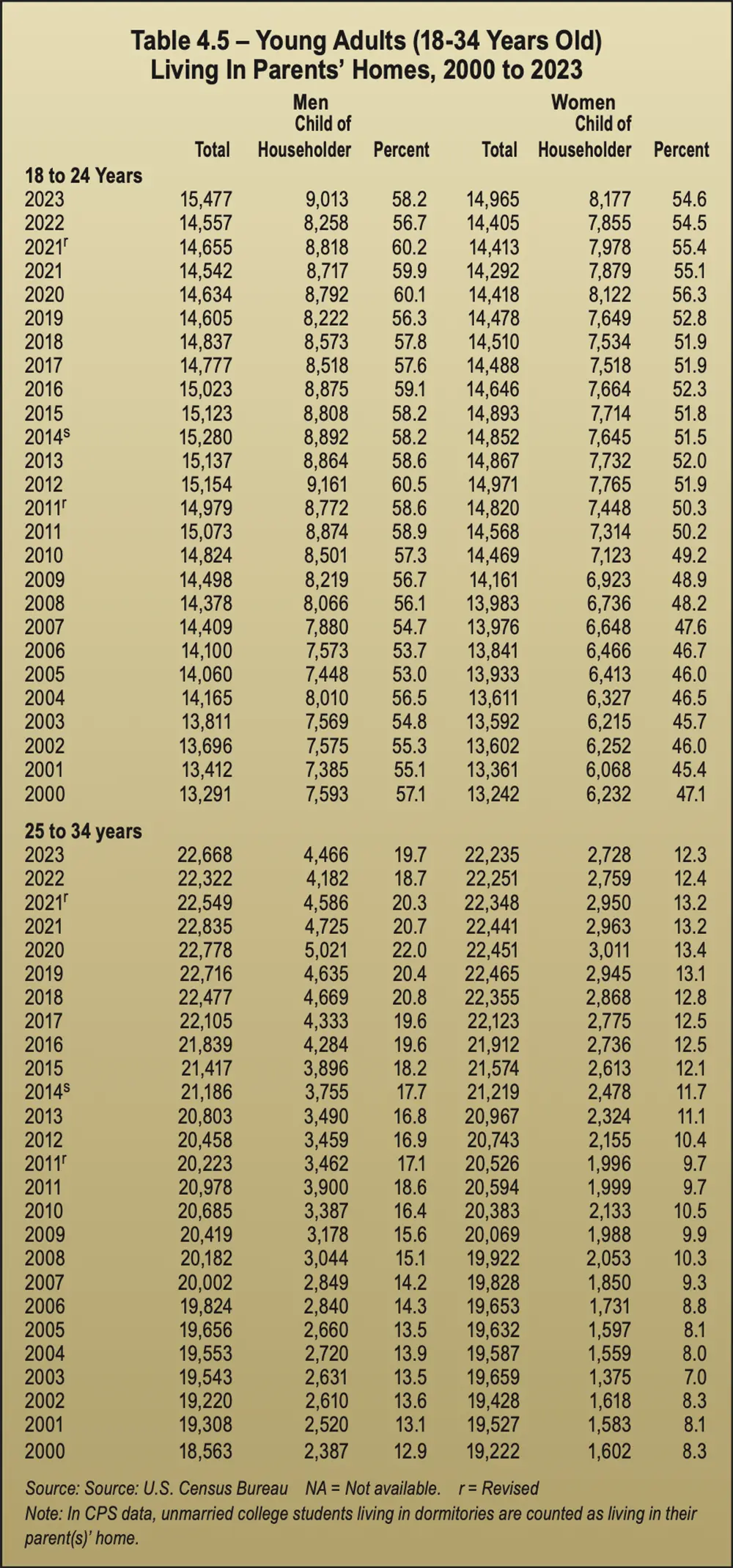 Table 4.5 - Young Adults (18-34 Years Old) Living In Parents' Homes, 2000 to 2023