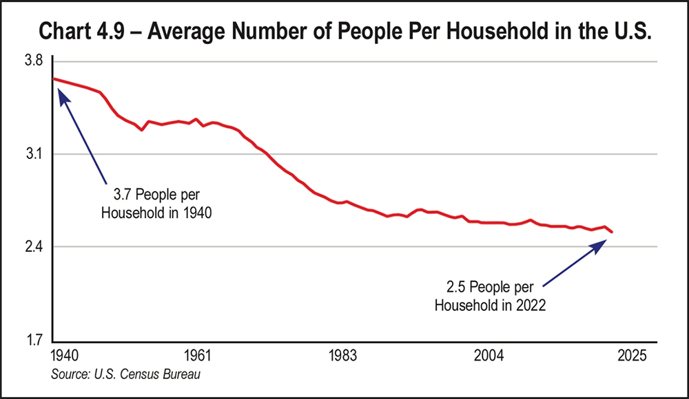 Chart 4.9 - Average Number of People Per Household in the U.S.