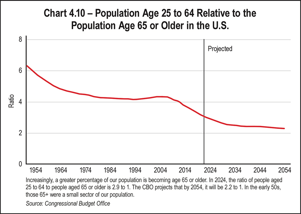 Chart 4.10 - Population Age 25 to 64 Relative to the Population Age 65 or Older in the U.S.