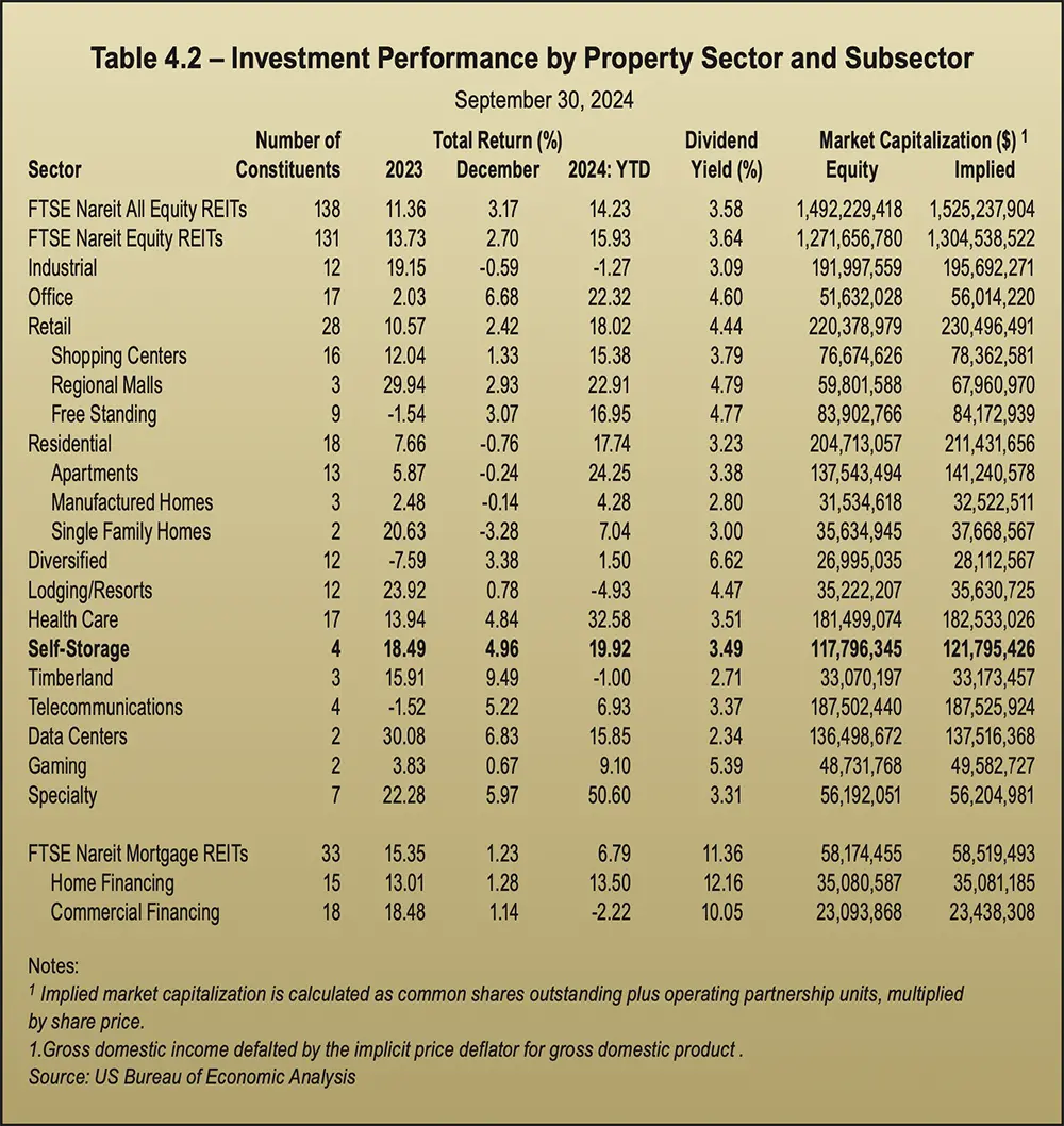Table 4.2 - Investment Performance by Property Sector and Subsector
