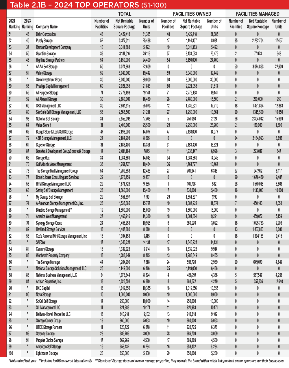 Table 2.1B - 2024 TOP OPERATORS (51-100)