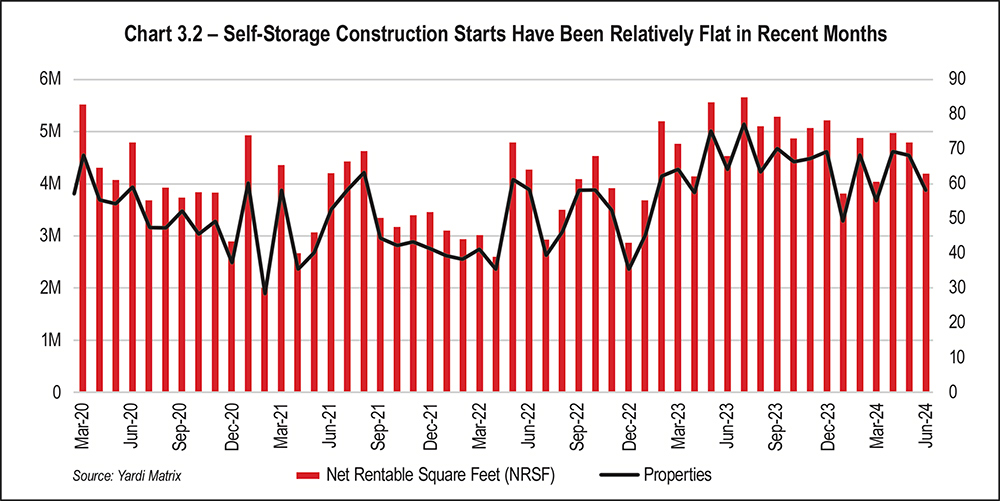 Chart 3.2 - Self-Storage Construction Starts Have Been Relatively Flat in Recent Months