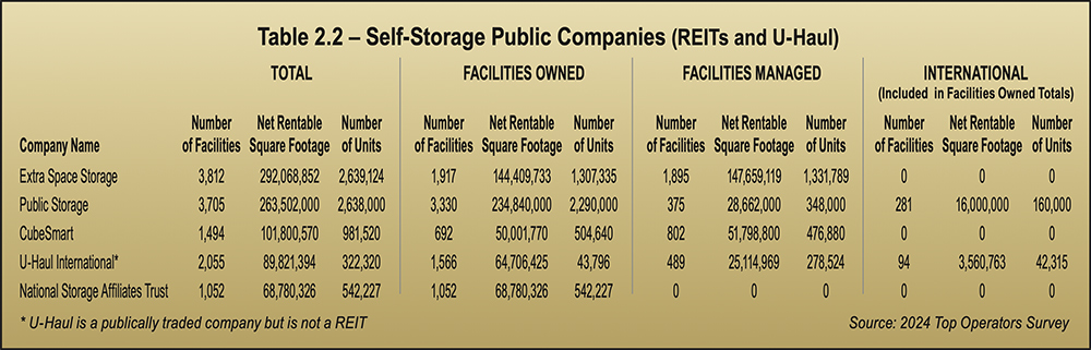 Table 2.2 - Self-Storage Public Companies (REITs and U-Haul)