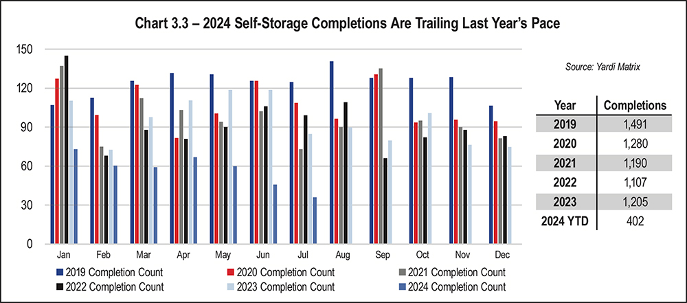 Chart 3.3 - 2024 Self-Storage Completions Are Trailing Last Year's Pace