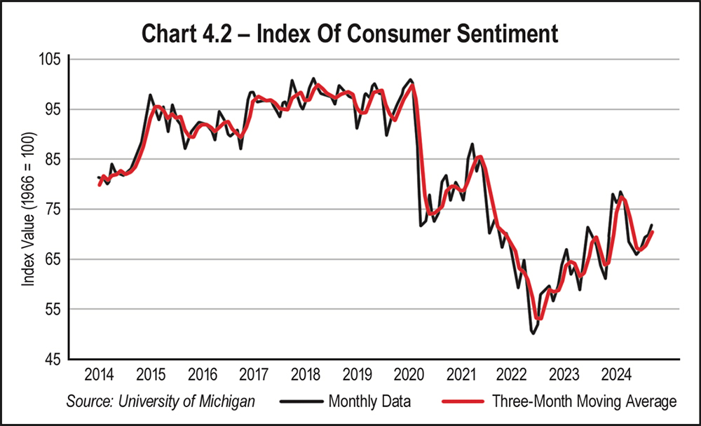 Chart 4.2 - Index Of Consumer Sentiment