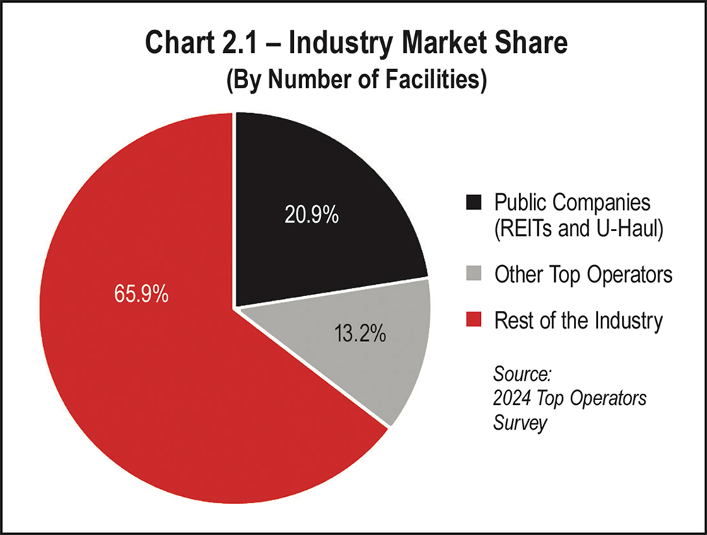 Chart 2.1 - Industry Market Share (By Number of Facilities)