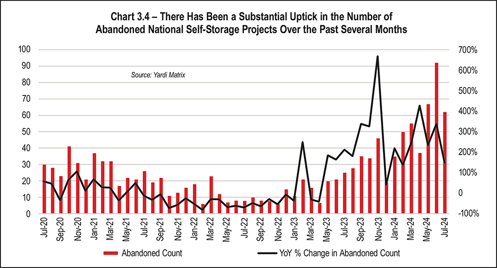 Chart 3.4 - There Has Been a Substantial Uptick in the Number of Abandoned National Self-Storage Projects Over the Past Several Months