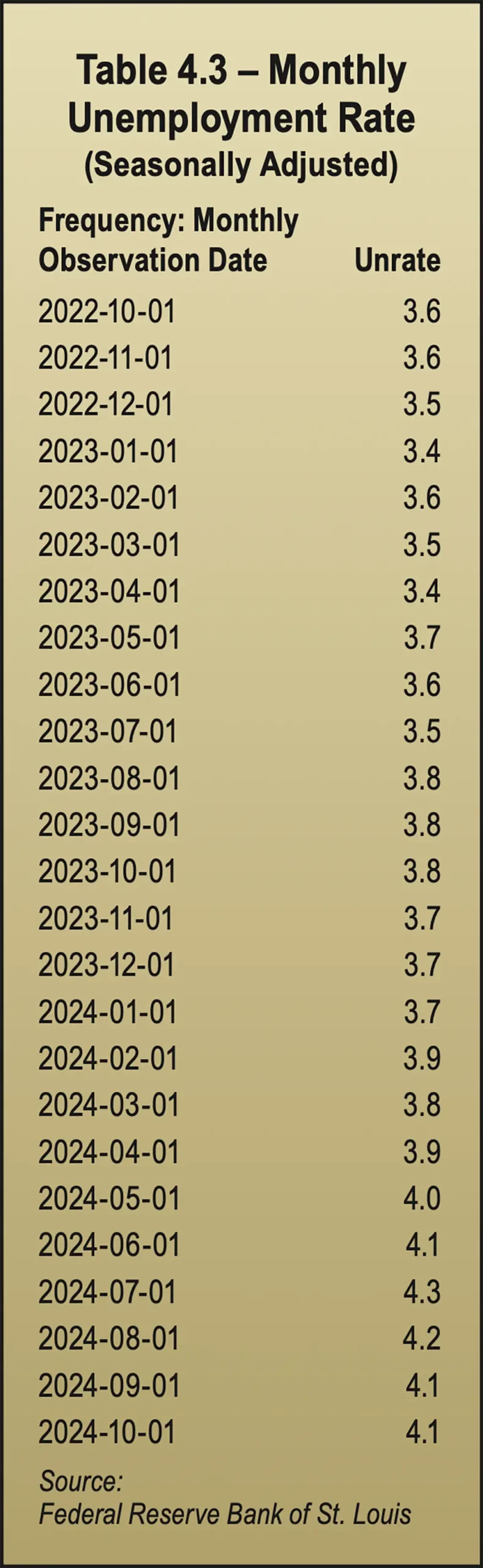 Table 4.3 - Monthly Unemployment Rate (Seasonally Adjusted)