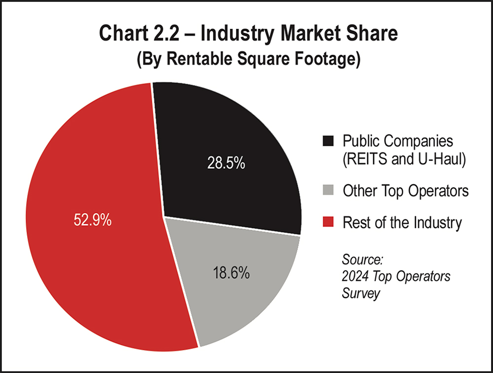 Chart 2.2 - Industry Market Share (By Rentable Square Footage)