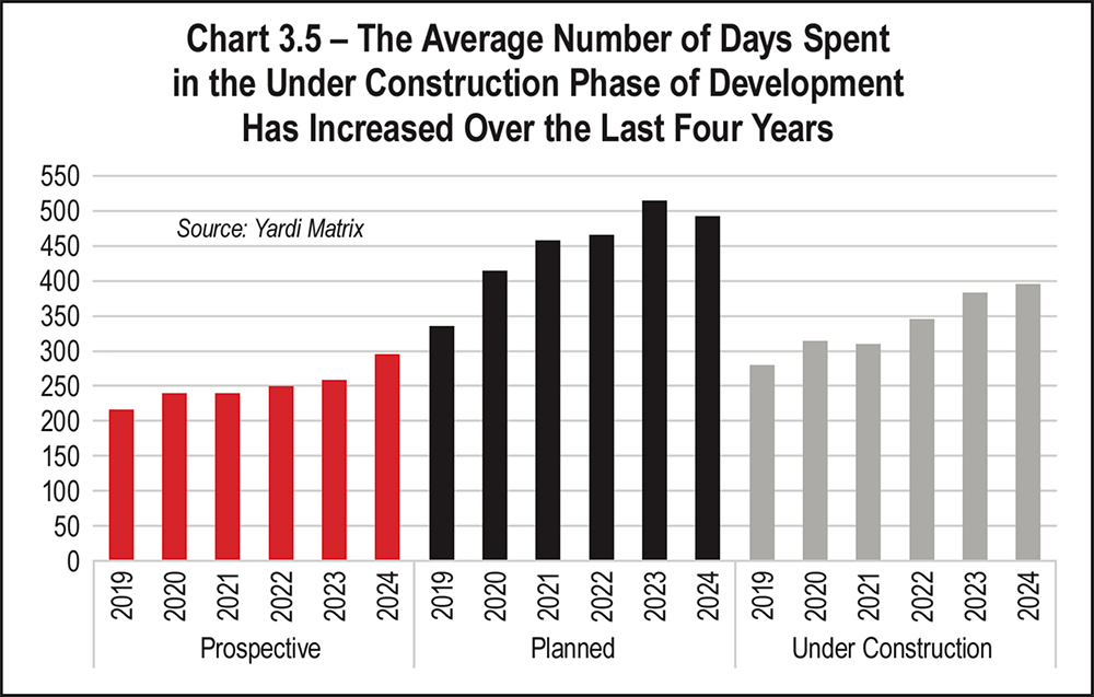 Chart 3.5 - The Average Number of Days Spent in the Under Construction Phase of Development Has Increased Over the Last Four Years
