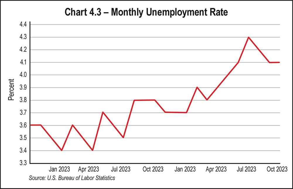 Chart 4.3 - Monthly Unemployment Rate