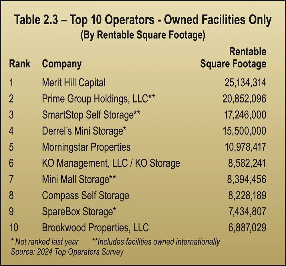 Table 2.3 - Top 10 Operators - Owned Facilities Only (By Rentable Square Footage)