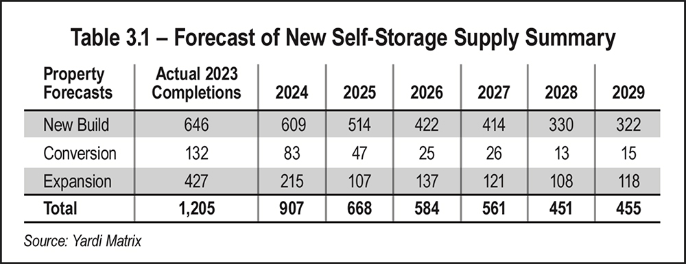 Table 3.1 - Forecast of New Self-Storage Supply Summary