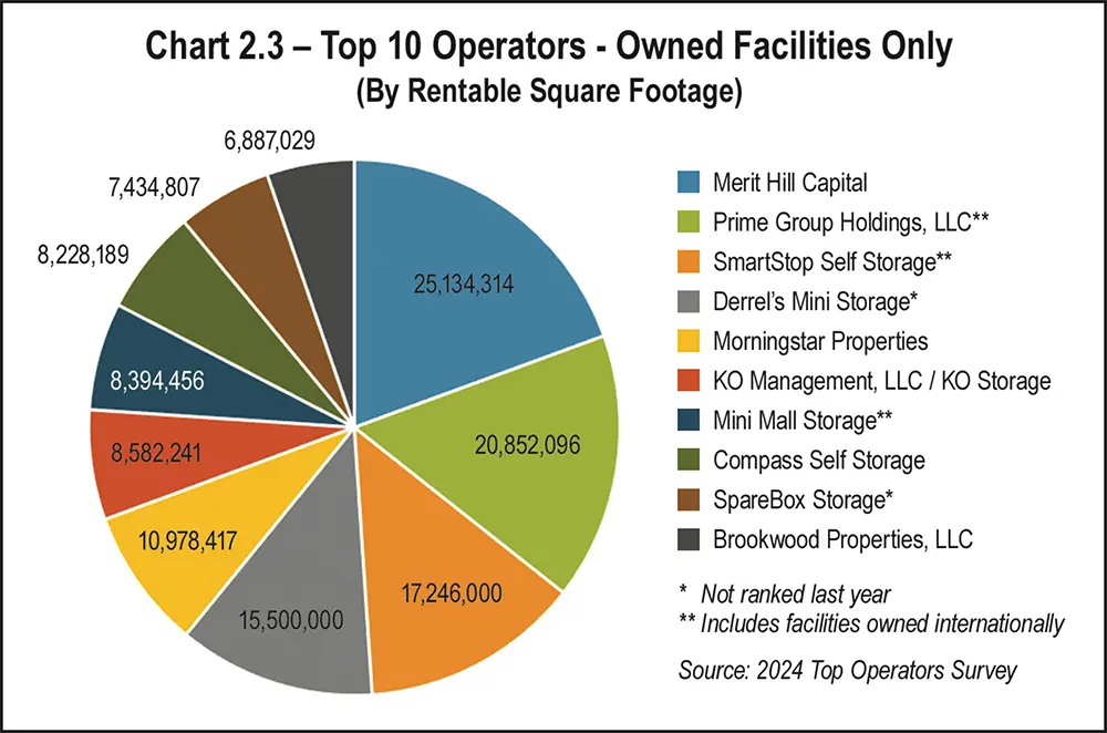 Chart 2.3 - Top 10 Operators - Owned Facilities Only (By Rentable Square Footage)