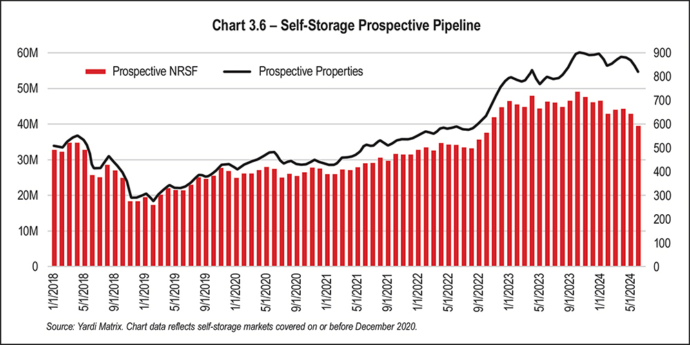 Chart 3.6 - Self-Storage Prospective Pipeline