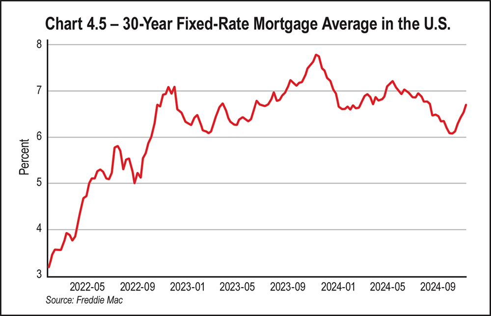 Chart 4.5 - 30-Year Fixed-Rate Mortgage Average in the U.S.