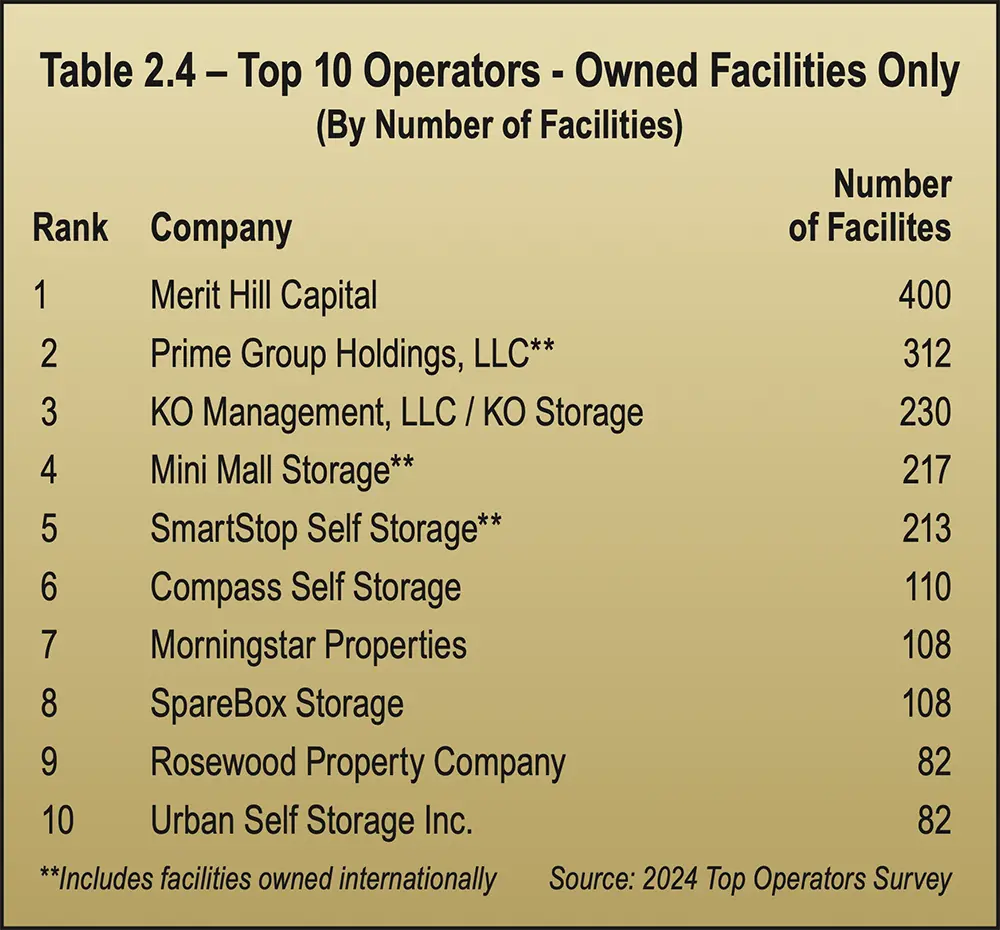 Table 2.4 - Top 10 Operators - Owned Facilities Only (By Number of Facilities)