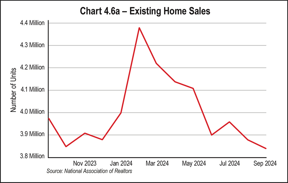 Chart 4.6a - Existing Home Sales