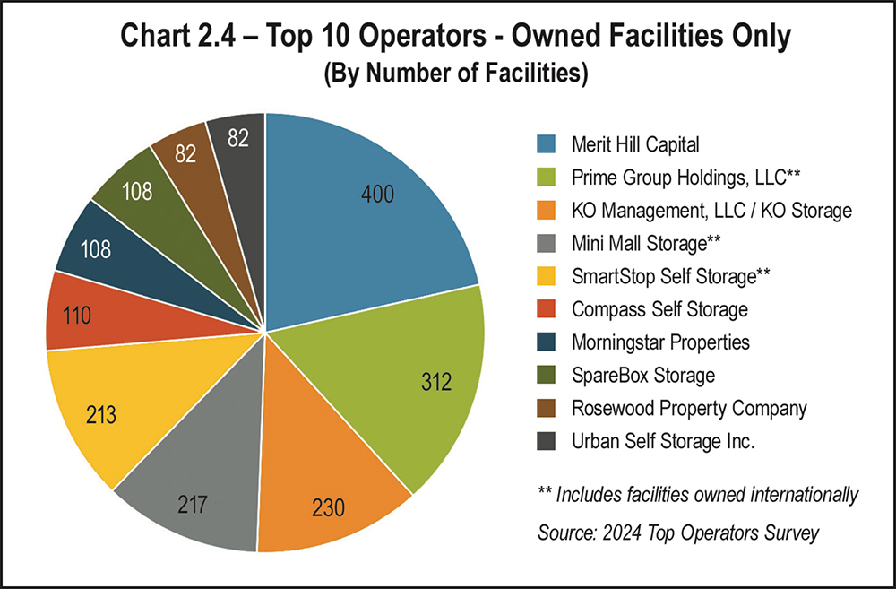 Chart 2.4 - Top 10 Operators - Owned Facilities Only (By Number of Facilities)