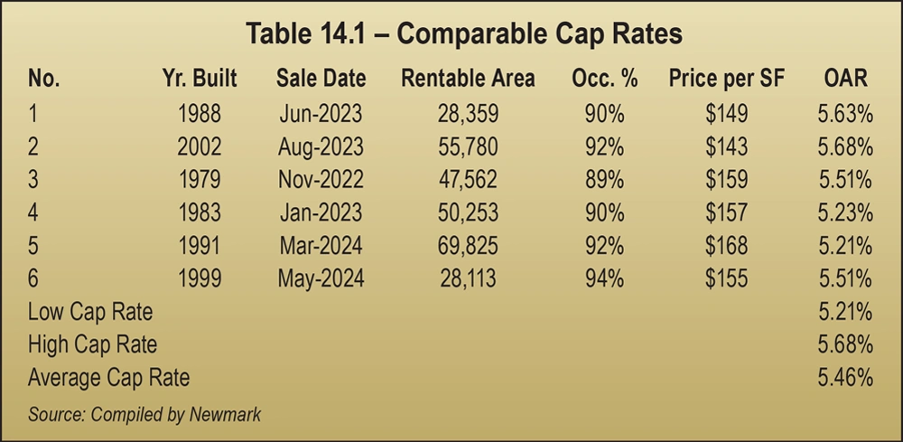 Table 14.1 – Comparable Cap Rates