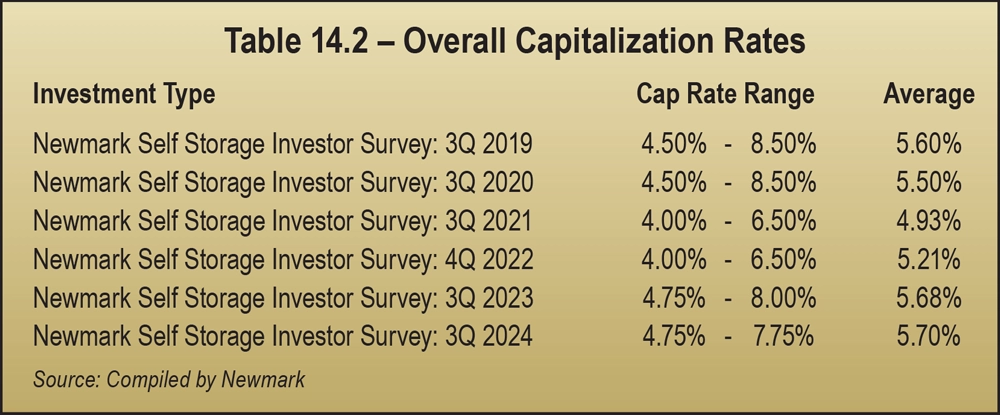 Table 14.2 – Overall Capitalization Rates