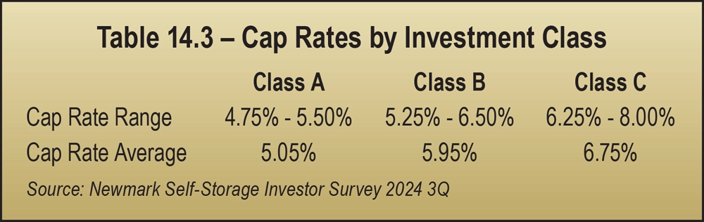 Table 14.3 – Cap Rates by Investment Class