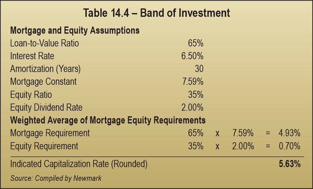 Table 14.4 – Band of Investment